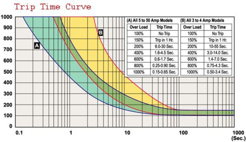 The Trip Time Curve of ZE-700-MH Circuit Breaker